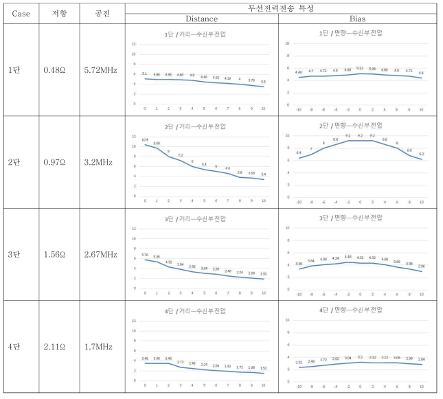 Helical Anntena 의 Layer 내 코너 변수 변화 측정 실험 결과