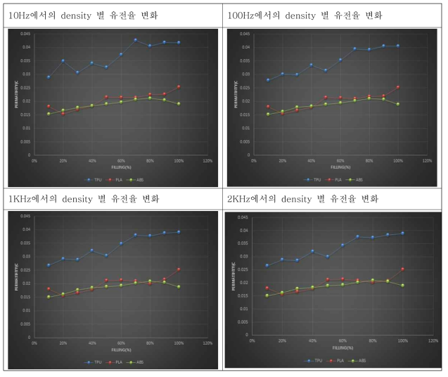 프린팅 소재별 적층 density 에 따른 유전율 평가