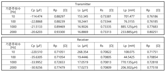 데모 시스템 송수신부에 관한 RLC 미터 측정값