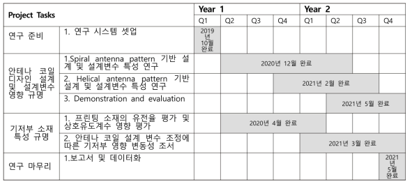 연구 계획대비 진행 결과