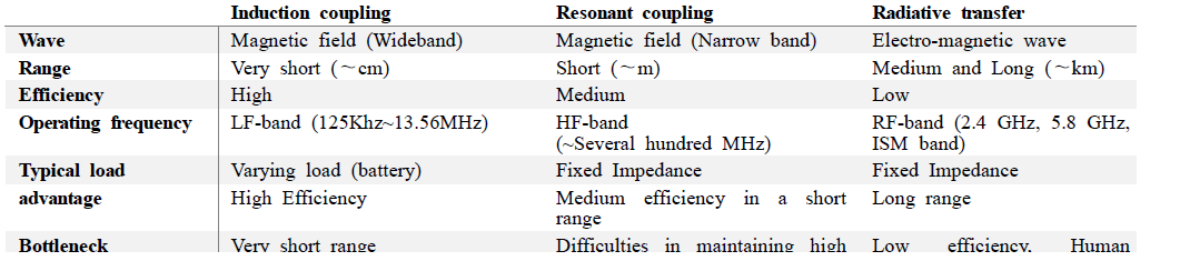 Comparison of different wireless power technologies[7] (Jang et al, 2012)