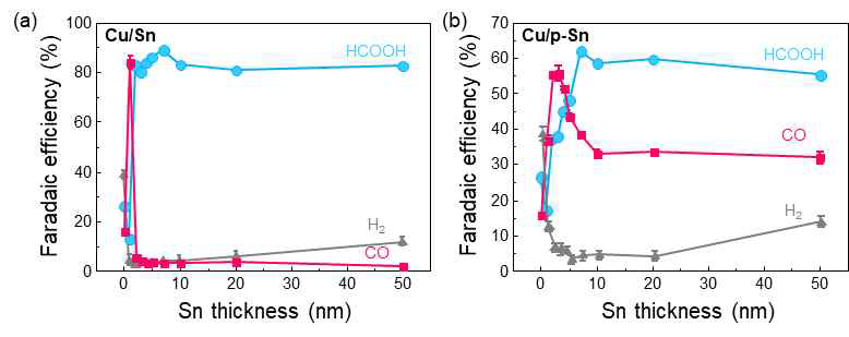(a) Cu/Sn 박막과, (b) Cu/Sn 패턴의 Sn 두께에 따른 패러데이 효율 측정 결과