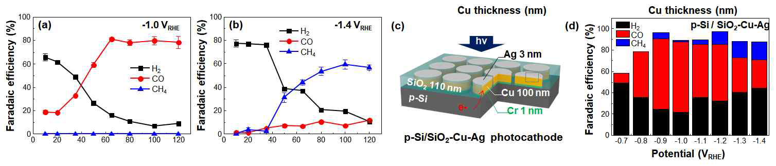 Cu 두께에 따른 Cu-Ag 촉매의 전기화학적 패러데이 효율; 포텐셜: (a) -1.0 VRHE, (b) -1.4 VRHE. (c) Si 기판 위에 SiO2 보호막과 Cu-Ag 촉매를 패터닝한 광전극의 모식도. (d) 광전기화학 CO2 환원 측정 결과