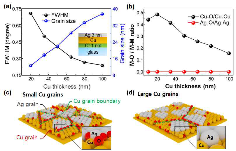 Cu-Ag 촉매에서 Cu 두께에 따른 (a) Grain size, (b) Oxide bonding의 분율. (c) 작은 Cu grain size와 (d) 큰 Cu grain size를 갖는 Cu-Ag 촉매의 표면 조성 모식도