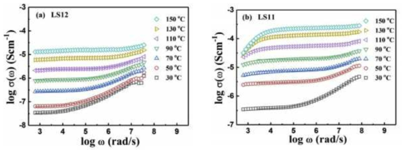 (a) x=0.33, (b) x=0.5 비정질 시료의 온도 및 주파수에 따른 전기전도도. 온도 증가에 따라 전기전도도가 증가하는 현상이 나타나며 Johnscher의 지수법칙을 만족하는 온도 범위에서 모델 맞추기를 통해 전도이온 완화와 주변 원자이온 사이의 상호 영향력 분포에 관계된 매개변수를 구하여 이온전도메커니즘을 설명함