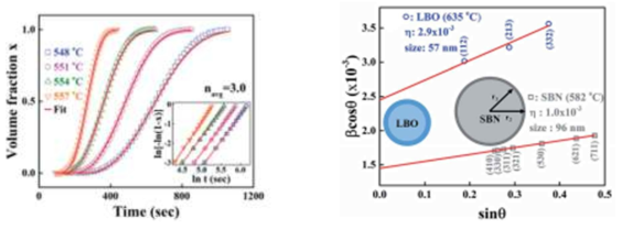 열 및 XRD 측정을 통한 (a) 비정질 Sr0.25Ba0.75Nb2O6-Li2B4O7의 결정화과정. 그림에 표시된 각각의 일정온도에서 나노결정 Sr0.25Ba0.75Nb2O6의 시간에 따른 결정화 체적비 변화. 그림의 붉은 실선은 상전이 모델을 적용한 맞추기 결과. (b) Sr0.25Ba0.75Nb2O6 및 Li2B4O7의 나노결정 크기와 이에 따른 스트레인 영역 변화