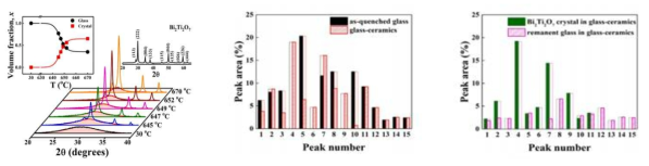 (a) 비정질 0.25Bi2O3-TiO2-0.25Na2O-SiO2 (BTNSO) 시료를 해당 온도에서 열처리 후 상온으로 급냉하여 측정한 XRD 패턴. (b). 비정질, 비정질+나노결정 시료의 포논모드를 분리한 후 표준화된 면적에서 모드 간의 면적 비교. (c) 비정질+나노결정 시료에서 순수 비정질상과 Bi2Ti2O7 결정상을 분리한 후 분석한 진동모드수에 비례하는 라만산란면적