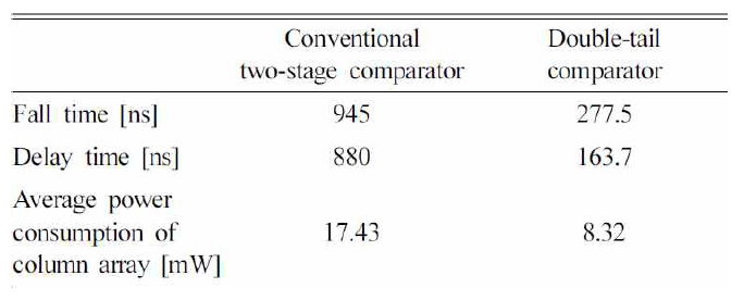 두 가지 휴형의 comparator 특성 비교