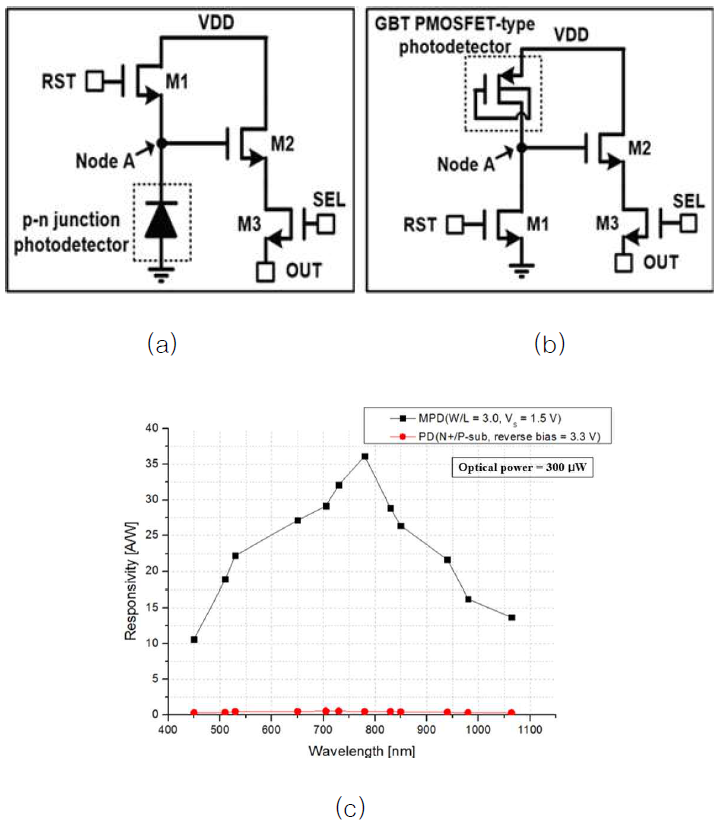 (a) pn접합형, (b) MOSFET형 광검출기의 화소 구조와 (c) 감도 비교 결과