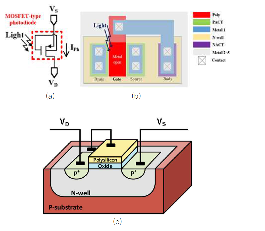 (a)MOSFET형 광검출기의 schematic과 (b) layout, (c) cross-section