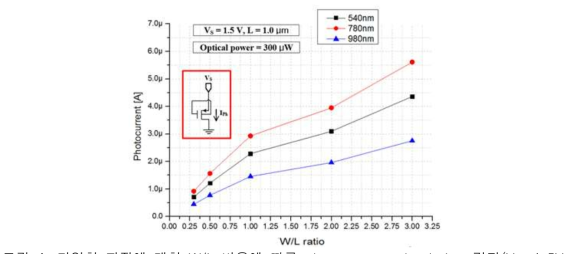 다양한 파장에 대한 W/L 비율에 따른 photocurrent simulation 결과(VS=1.5V, L=1.0μm)