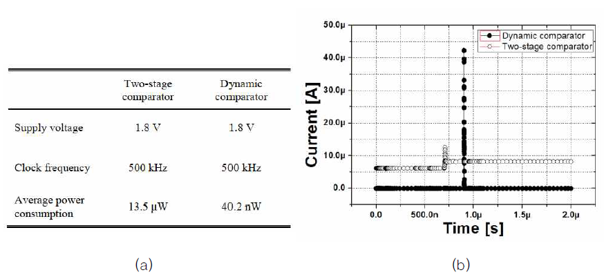 (a) comparator 종류에 따른 전력소모량 비교표, (b) comparator 종류에 따른 출력 전류 simulation 결과