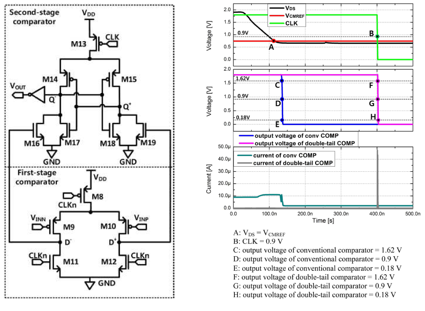 (a) double-tail comparator 회로 구조, (b) 기존 2-stage comparator와 double-tail comparator의 출력 전압 및 전류 simulation 결과