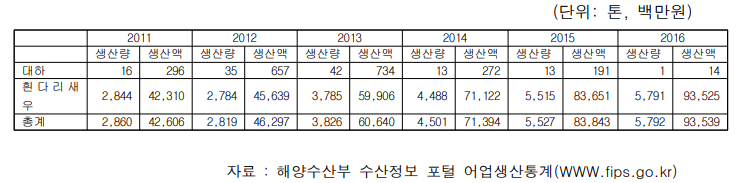 연도별 대하와 흰다리 생우 양식 현황