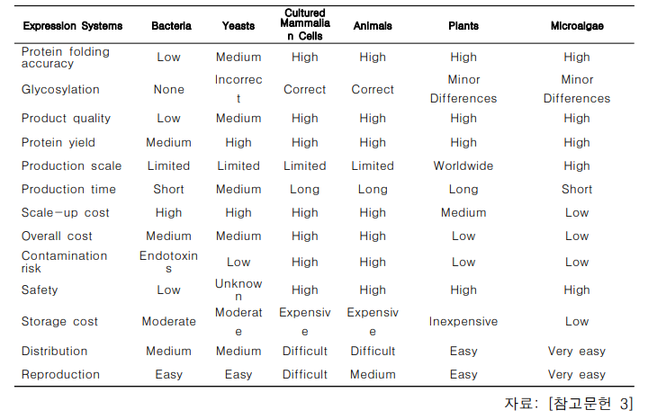 재조합 단백질 발현 시스템의 비교