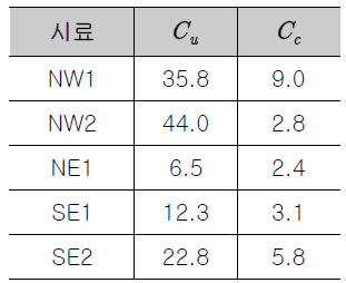 클링커의 균등계수와 곡률계수