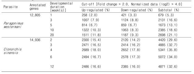 Transcription patterns of genes analyzed by RNAseq in each developmental stage compared to metacercaria stage