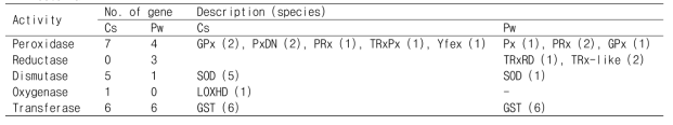 The classification according to activity of antioxidant molecules identified in C. sinensis and P. westermani