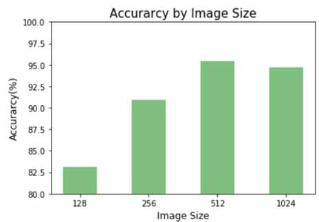 영상 크기에 따른 정확도