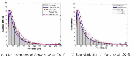Results of Goodness-of-fit test using field experiment data (Park et al., 2020)