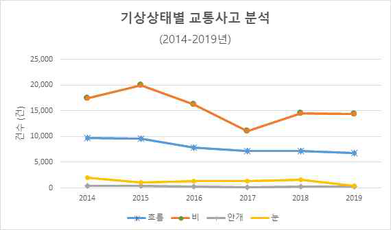 기상상태별 교통사고 분석