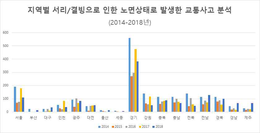 지역별 서리/결빙으로 인한 노면상태로 발생한 교통사고 분석