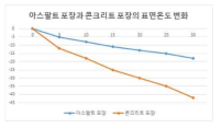 아스팔트-콘크리트 포장의 표면온도 변화