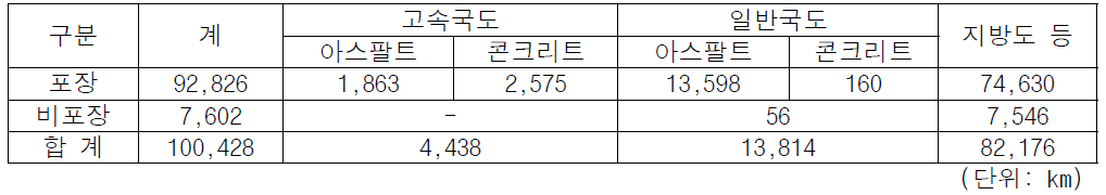 도로 포장 현황 분석