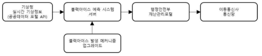 블랙아이스 예측 및 자동 알림 시스템의 구성