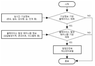 블랙아이스 예측 및 자동 알림 시스템의 운영방법