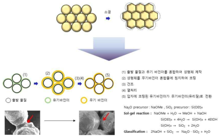 기존의 소결공정과 개발된 유기·무기 바인더 전환공정 모식도