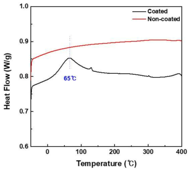 2성분계 무기바인더의 DSC 분석 (검은색-무기 바인더 미 코팅/붉은색-무기 바인더 코팅)