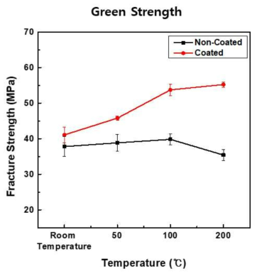 성형체의 Aging에 따른 시험편의 파괴강도 (검은색-무기 바인더 미 코팅/붉은색-무기 바인더 코팅)