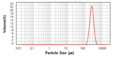출발 분말의 입자 크기 분포도