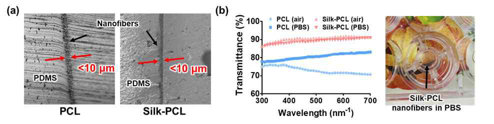 전기방사나노섬유 (a) 두께측정 및 (b) 투명도 측정 결과