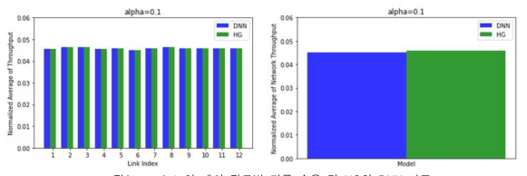 α= 0.1 일 때의 링크별 평균 수율 및 HG와 DNN 비교