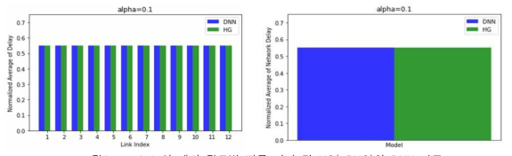 α= 0.1 일 때의 링크별 평균 지연 및 HG(=RUG)와 DNN 비교