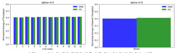 α= 0.9 일 때의 링크별 평균 수율 및 HG(=RUG)와 DNN 비교