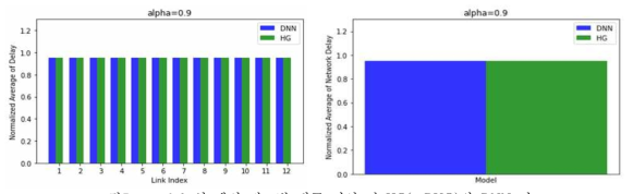 α= 0.9 일 때의 링크별 평균 지연 및 HG(=RUG)와 DNN 비교