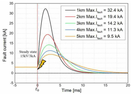 고장 지점 거리에 따른 고장전류