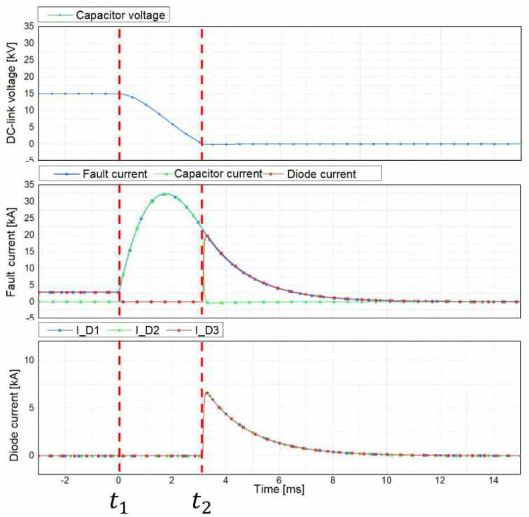 DC 계통 단락 고장 시뮬레이션 결과