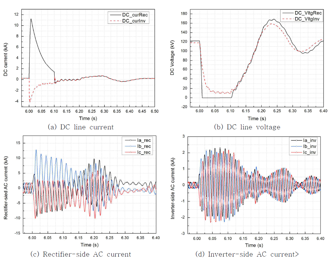 DC 선로 선간 단락사고 시뮬레이션 결과