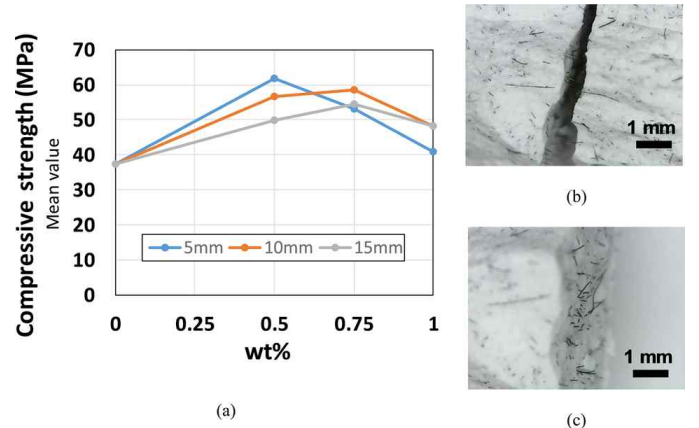 Compressive test results for test group #2: (a) compressive strength associated with the tailored length and wt% of the carbon fiber, (b) fracture surface of the test cylinder and (c) fracture of the pitch-based carbon fiber in the cement matrix