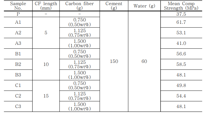 Different mix for determining the optimal fiber length