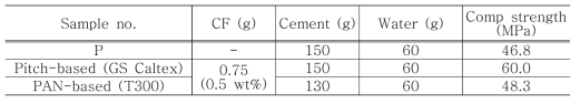 Mix for determining compressive strength contribution by carbon fiber