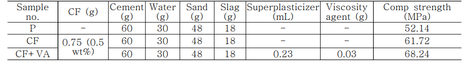 Different mix for determining the optimal fiber length