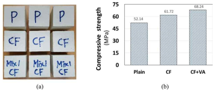 Compressive test results for a 50-mm cube mortar: (a) surface image of the 50-mm cube pecimen with carbon fiber (CF), (b) compressive strength of each group of specimen (plain, 0.5 wt%-5 mm CF and 0.5 wt%-5 mm CF with the viscosity agent; CF+VA)