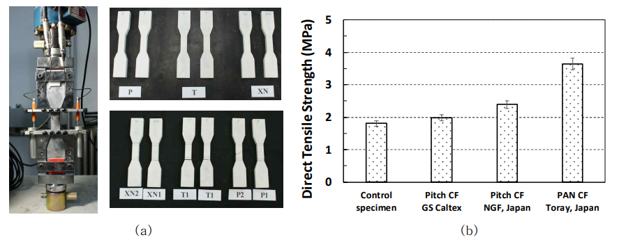 Direct tensile test: (a) apparatus, specimens and fractured specimens: P(Plain), T(Toray), XN(NGF), (b) averaged direct tensile strength for different CF-mortar specimens