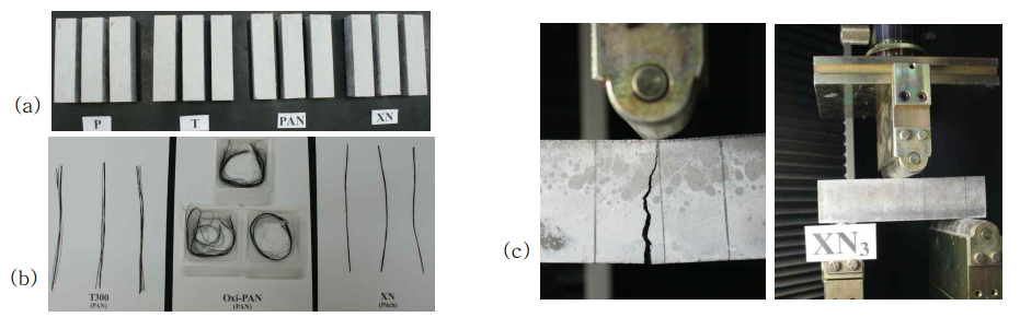 Flexural tensile strength: (a) test specimens, (b) carbon fiber used, and (c) test apparatus and specimen at failure (Note: PAN: Oxidated PAN CF)