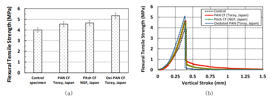 (a) Averaged flexural tensile strength for different CF-mortar specimens, (b) Flexural tensile strength and vertical stroke diagram for residual strength development by appling carbon fibers